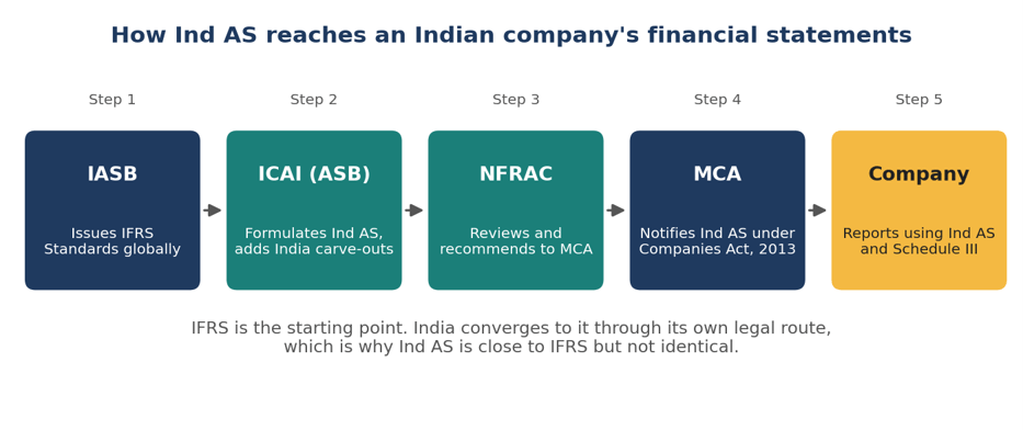 How Ind AS Is Created and How Companies Switch to It